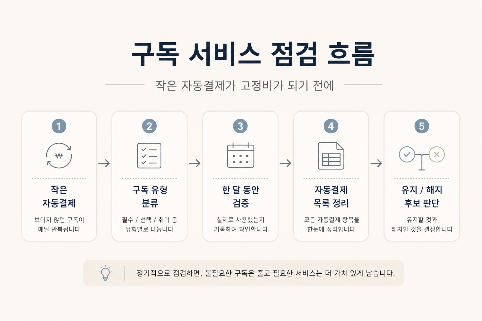 구독 서비스 지출을 작은 자동결제 유형 분류 한 달 검증 자동결제 목록 정리 유지와 해지 후보 판단 순서로 점검하는 흐름을 설명한 이미지