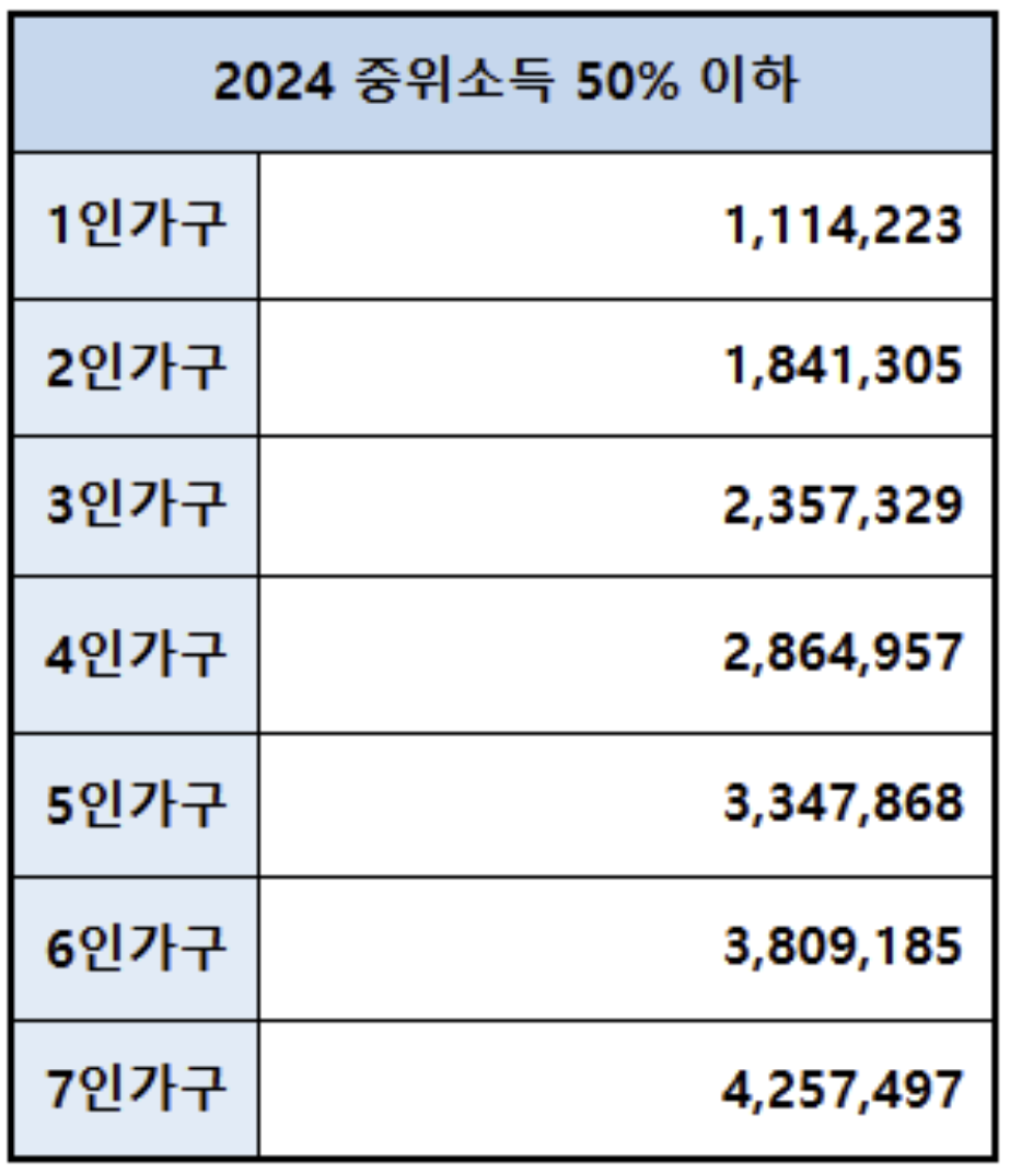 2024년 중위소득 50% 이하