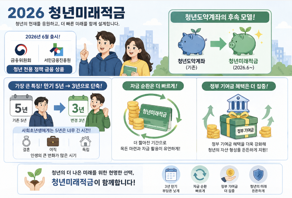 2026년 청년미래적금 상세 특징 안내: 청년도약계좌의 후속 모델로 2026년 6월 출시 예정. 금융위원회와 서민금융진흥원 지원. 가장 큰 특징인 만기 기간 단축(기존 5년에서 3년), 자금 순환 속도 향상, 정부 기여금 혜택 강화 등 주요 장점 요약 정보.