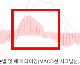 macd보조지표 보는법 알아보기