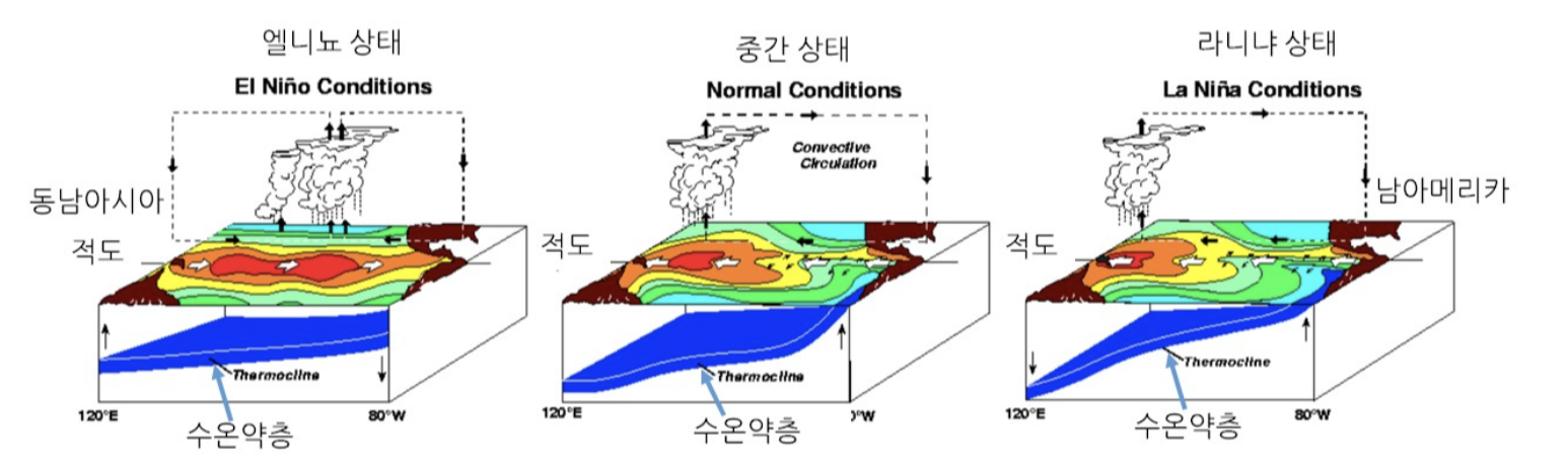 엘니뇨 라니냐 현상 원인 영향 1분 만에 알아보기