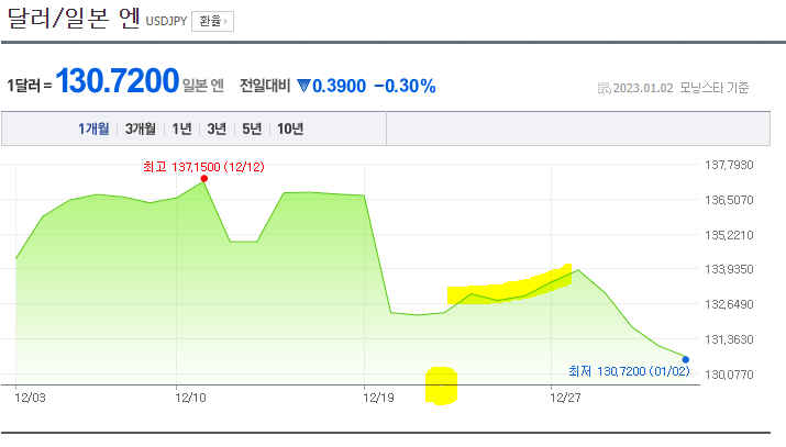 달러/일본 엔 그래프1