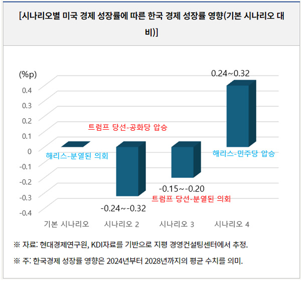 한국 경제에 미치는 직접적인 영향