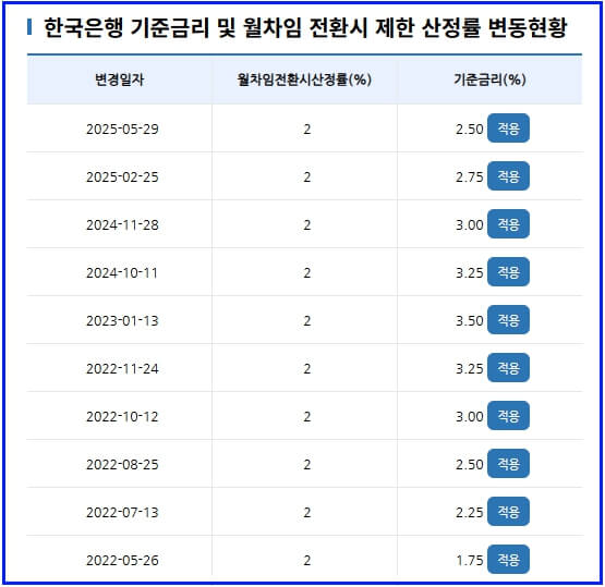 날짜 별 한국은행 기준 금리와 월차임 전환시 제한 산정률 현황
