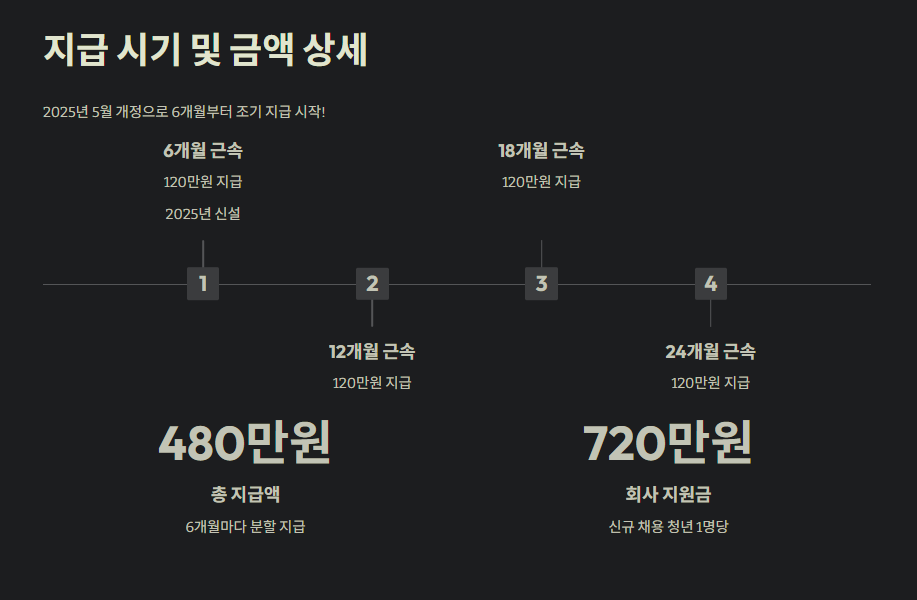 청년일자리도약장려금 지급 시기 및 금액 상세