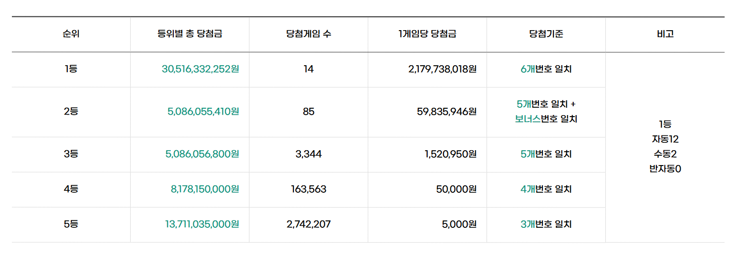 1,217회 로또당첨번호