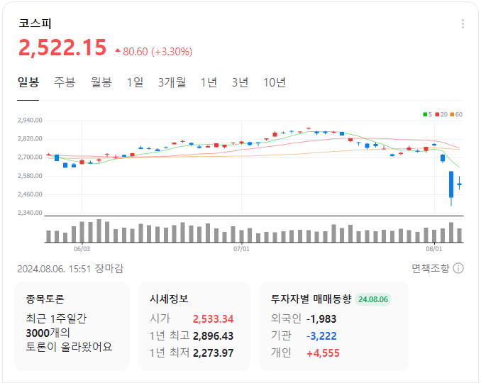 코스피-일봉-차트-이미지