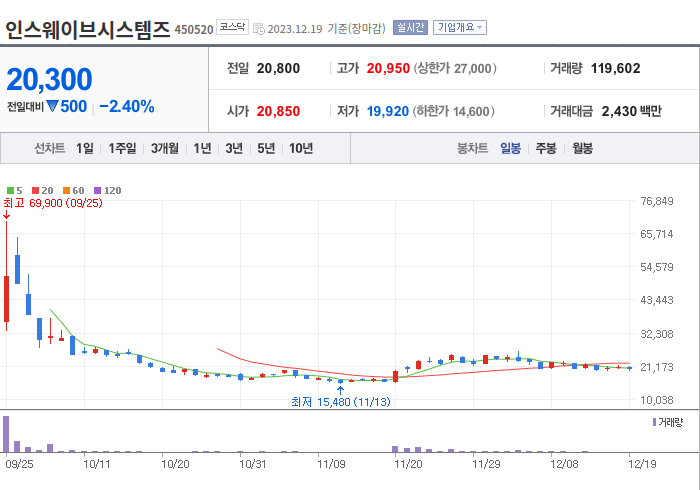 인스웨이브시스템즈 3개월 주가(일봉)