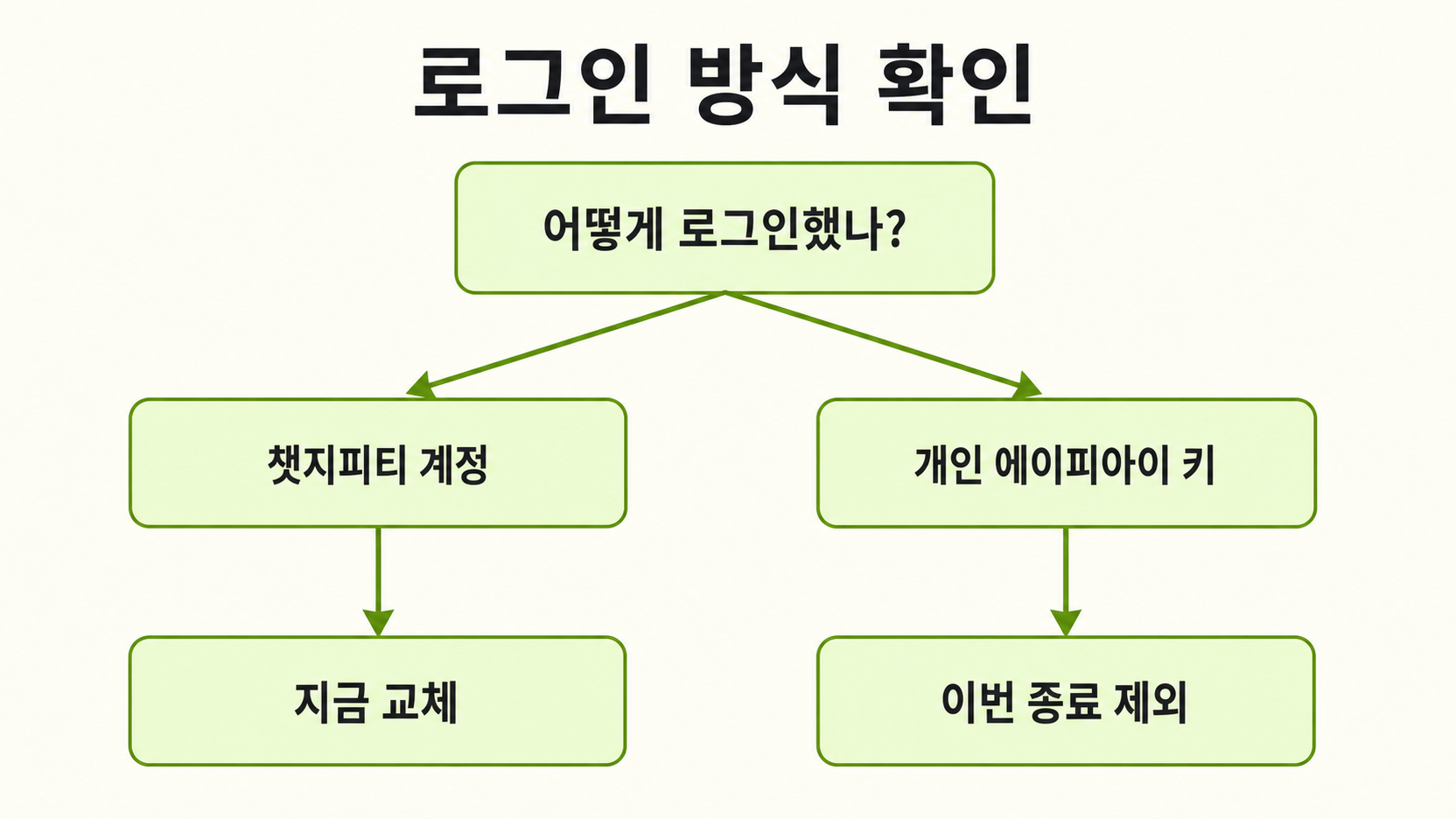 ChatGPT 계정이면 지금 교체하고 개인 API 키면 이번 종료에서 제외하는 결정 트리