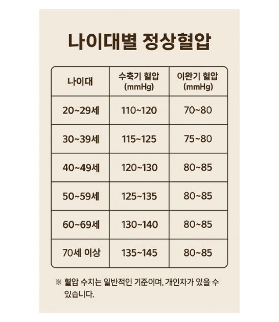 50대 혈압 정상수치 표