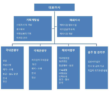 여행사 경영 조직의 일반 형태 표