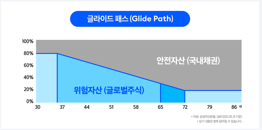 TDF 액티브 ETF 3종 비교 추천