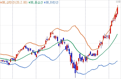 볼린저 밴드가 적용된 주가 차트 예시