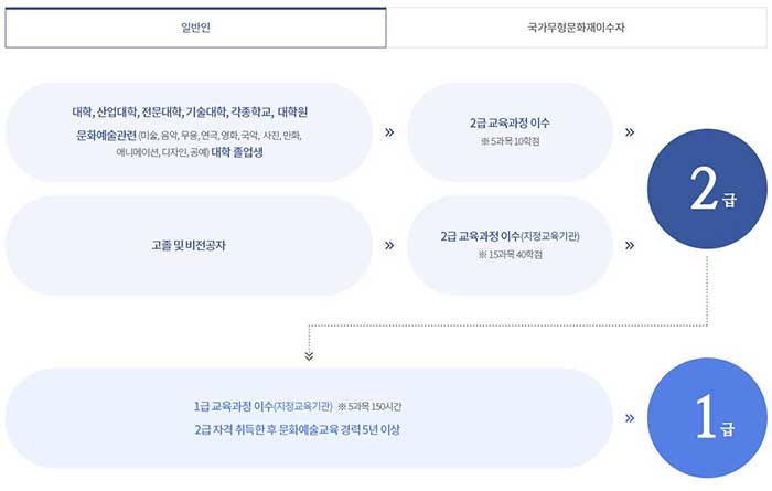 문화예술교육사 1, 2등급 취득과정 이미지