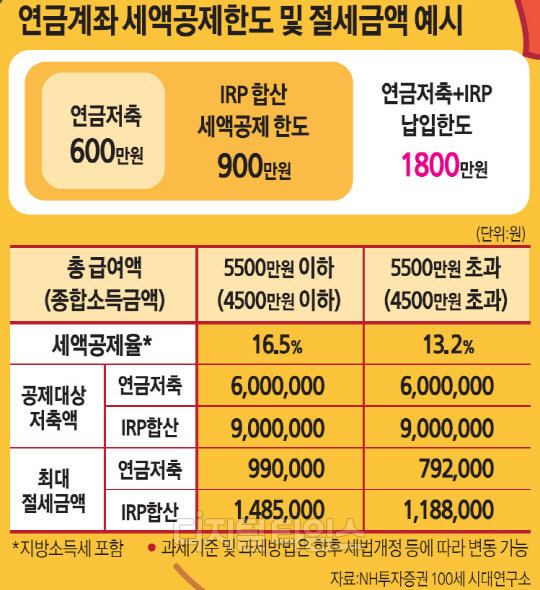 연금저축 세액공제 최대한 활용하는 방법