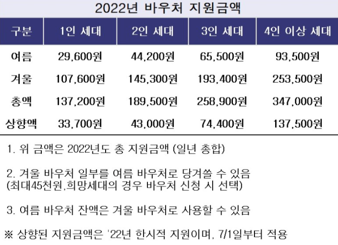 2022 에너지 바우처 신청자격 신청방법 정리