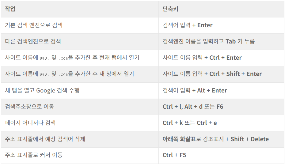 구글 크롬 단축키 주소 표시줄.