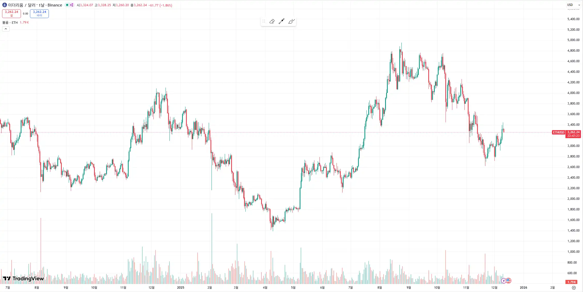 이더리움 차트