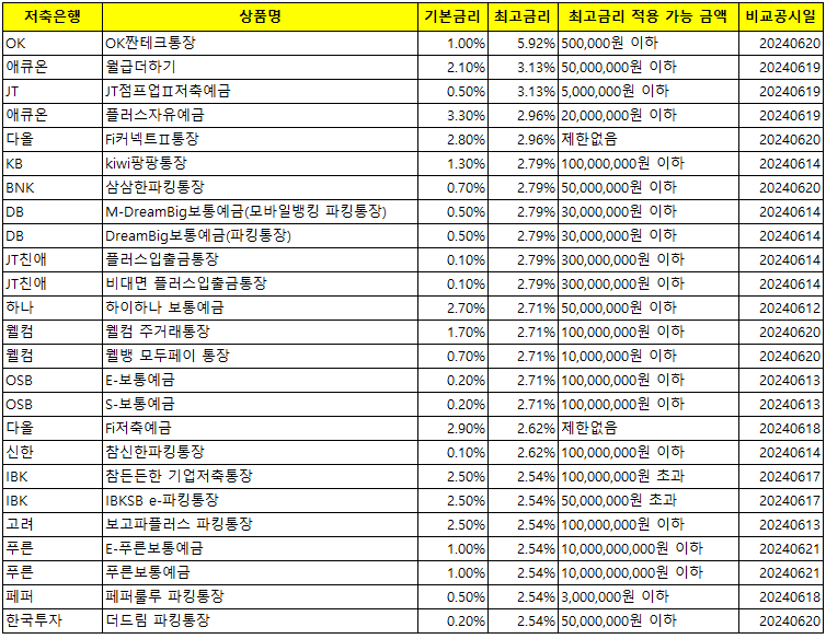 저축은행 파킹통장 금리비교