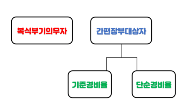복식부기의무자 간편장부대상자