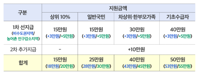 민생회복 소비쿠폰 지급