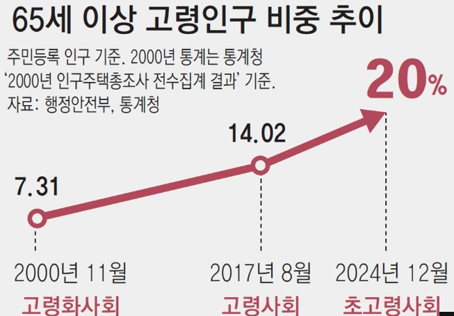 초고령화