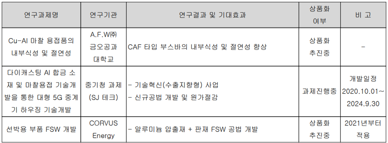 에이에프더블류 - 주요 연구 개발 실적