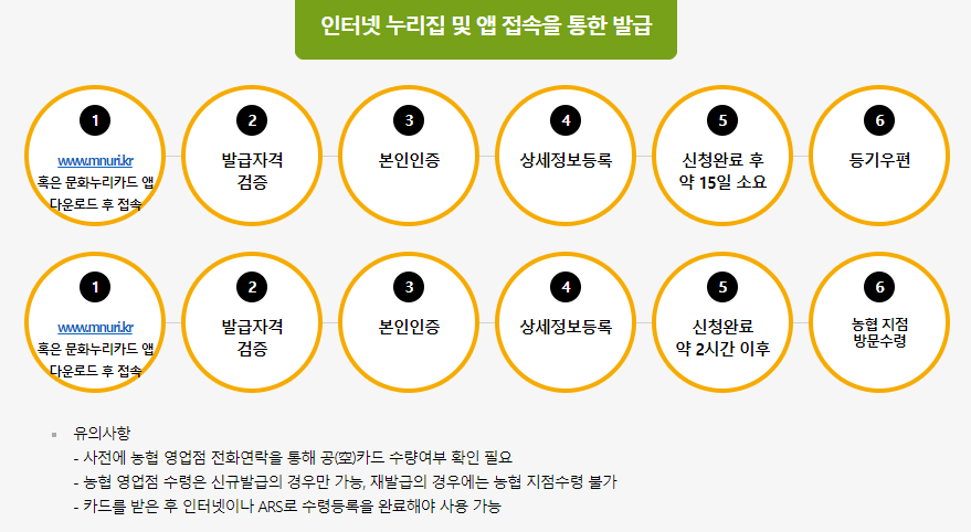 발급 방법 - 온라인(문화누리카드 앱)