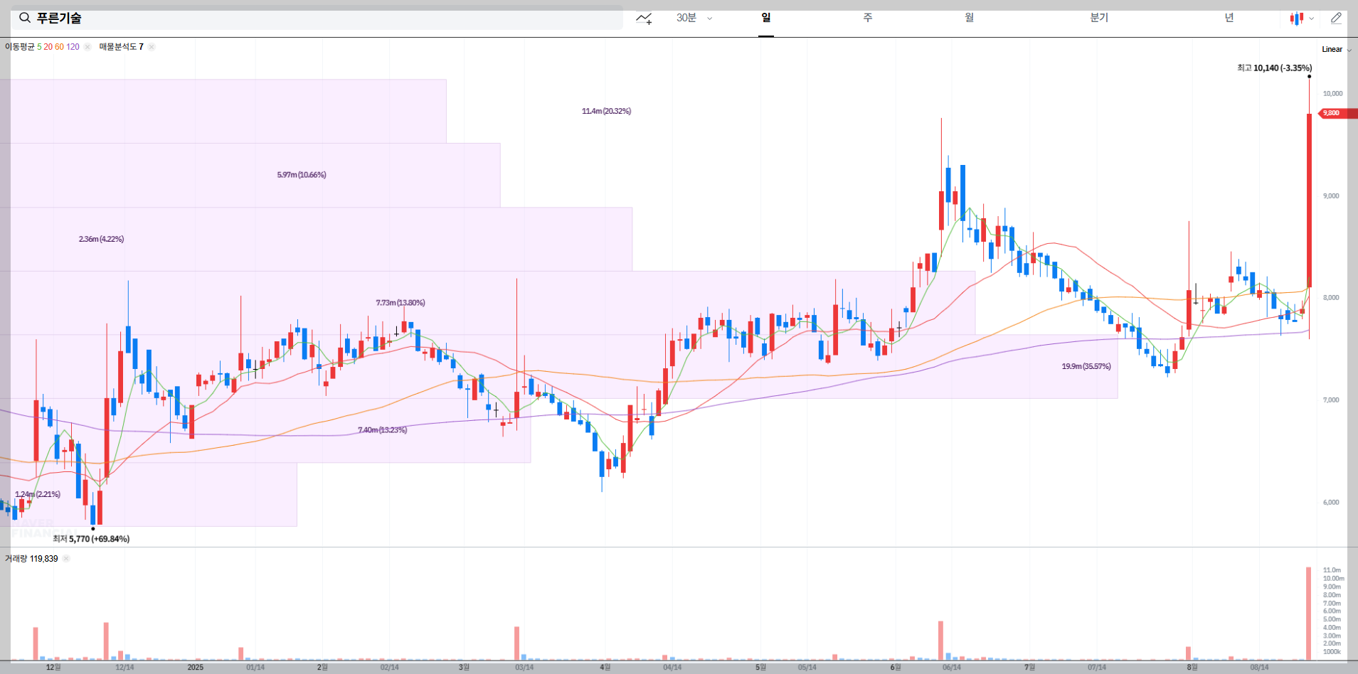 푸른기술 현재 주가 차트