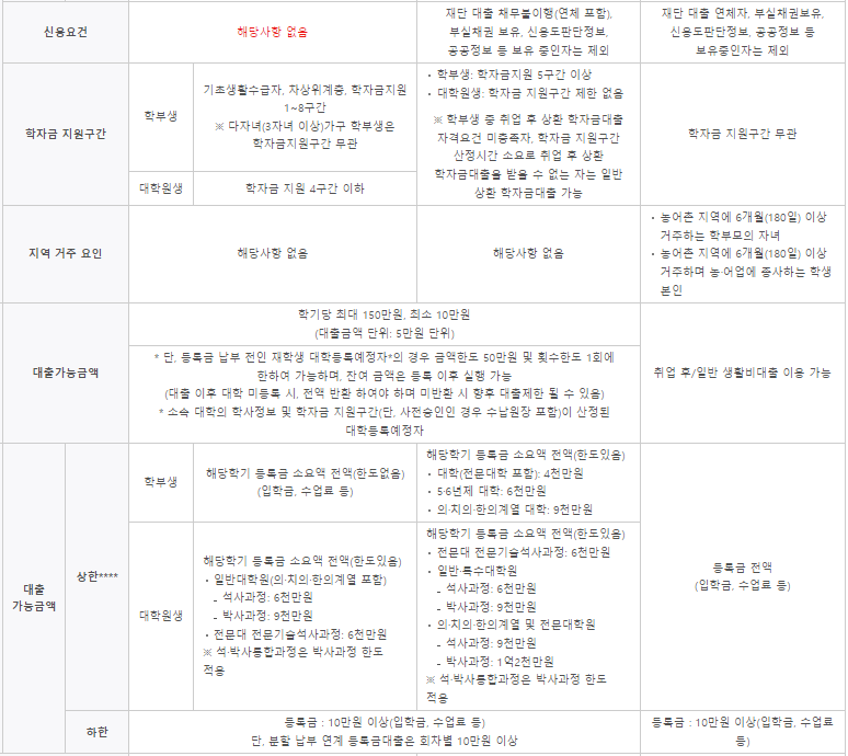 학자금대출 신청조건2