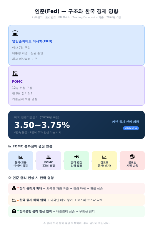 연준(Fed)- 구조와 한국경제 영향