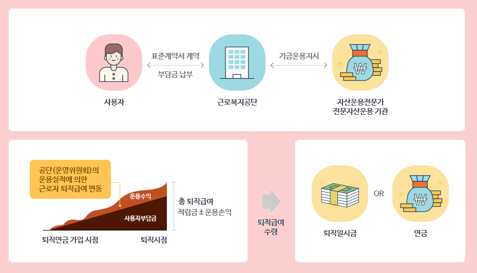 중소기업 퇴직연금 기금제도