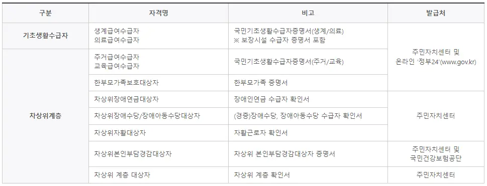 신입생 국가장학금 지원 가능 대학 신청기간