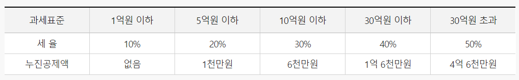 증여세 표
