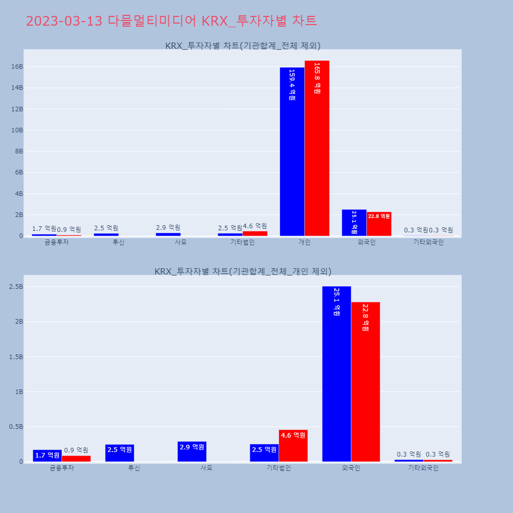 다믈멀티미디어_KRX 투자자별 차트