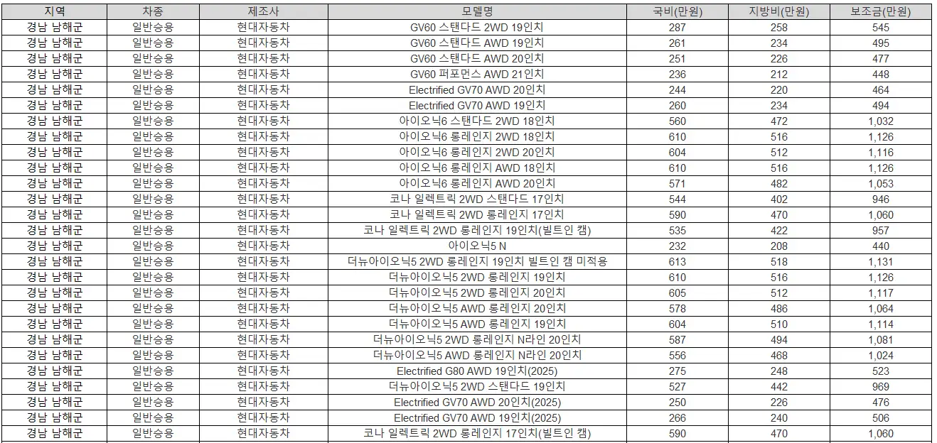 2025년 경남 남해군 전기차 보조금
