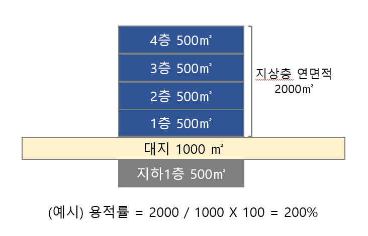 용적률 계산 예시