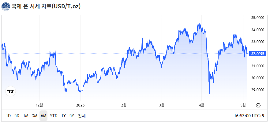국제 금시세 실시간
