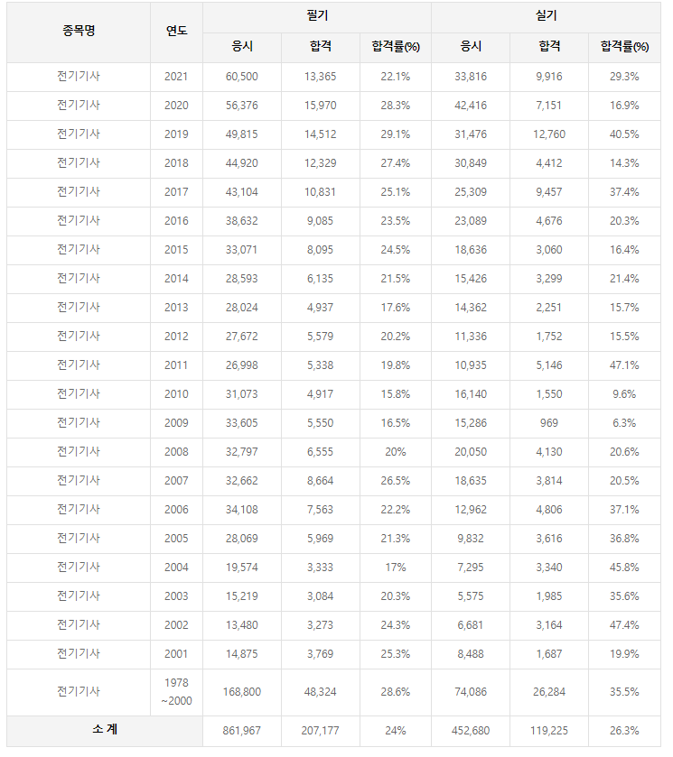 역대 전기기사 합격률