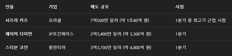 주요 내부자 매도 사례 표