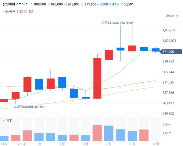 에이즈치료제관련주대장주수혜주TOP5_삼성바이오로직스