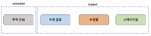 파일 관리 4가지 상태