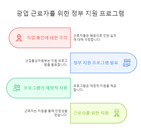 광업 근로자를 위한 정부 지원 프로그램