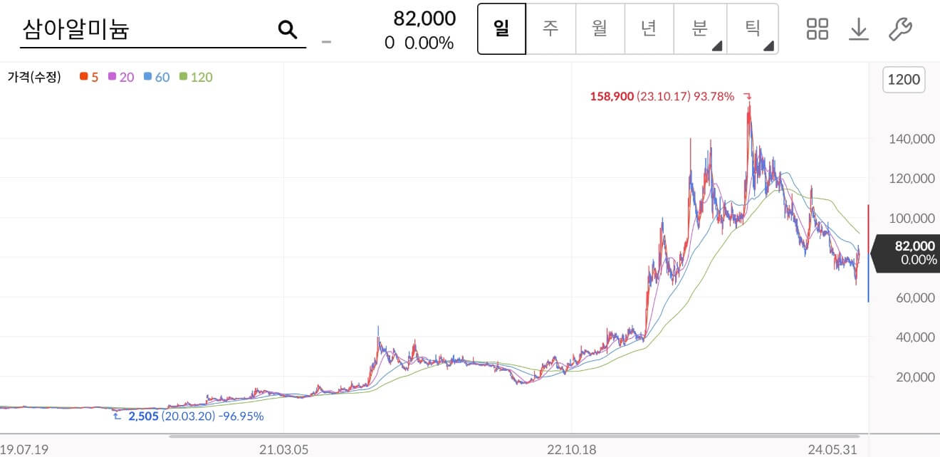 삼아알미늄 주가