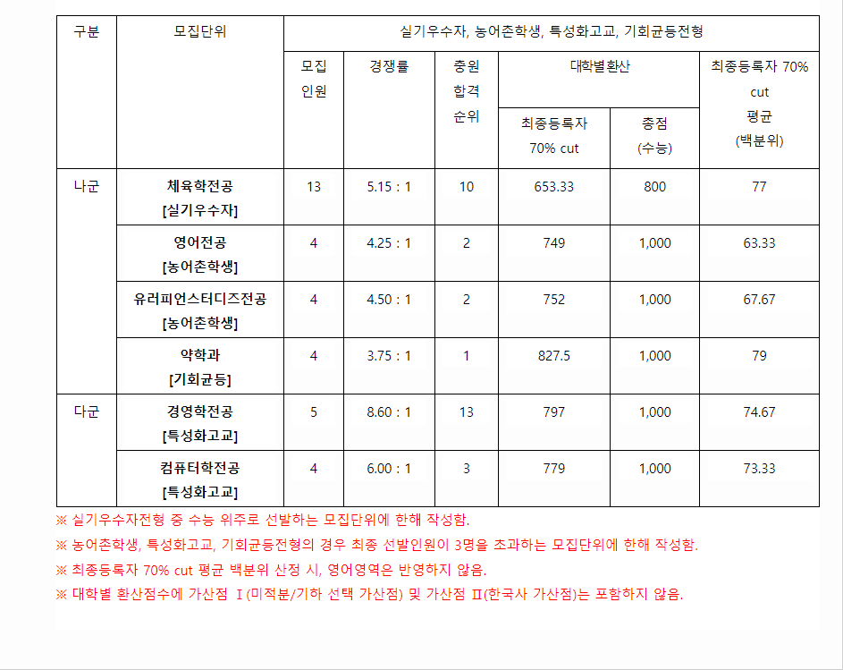 2023학년도 동덕여자대학교 수능위주전형 전형 결과