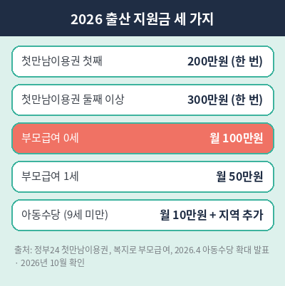 출산 지원금 2026 첫만남이용권 부모급여 아동수당 금액