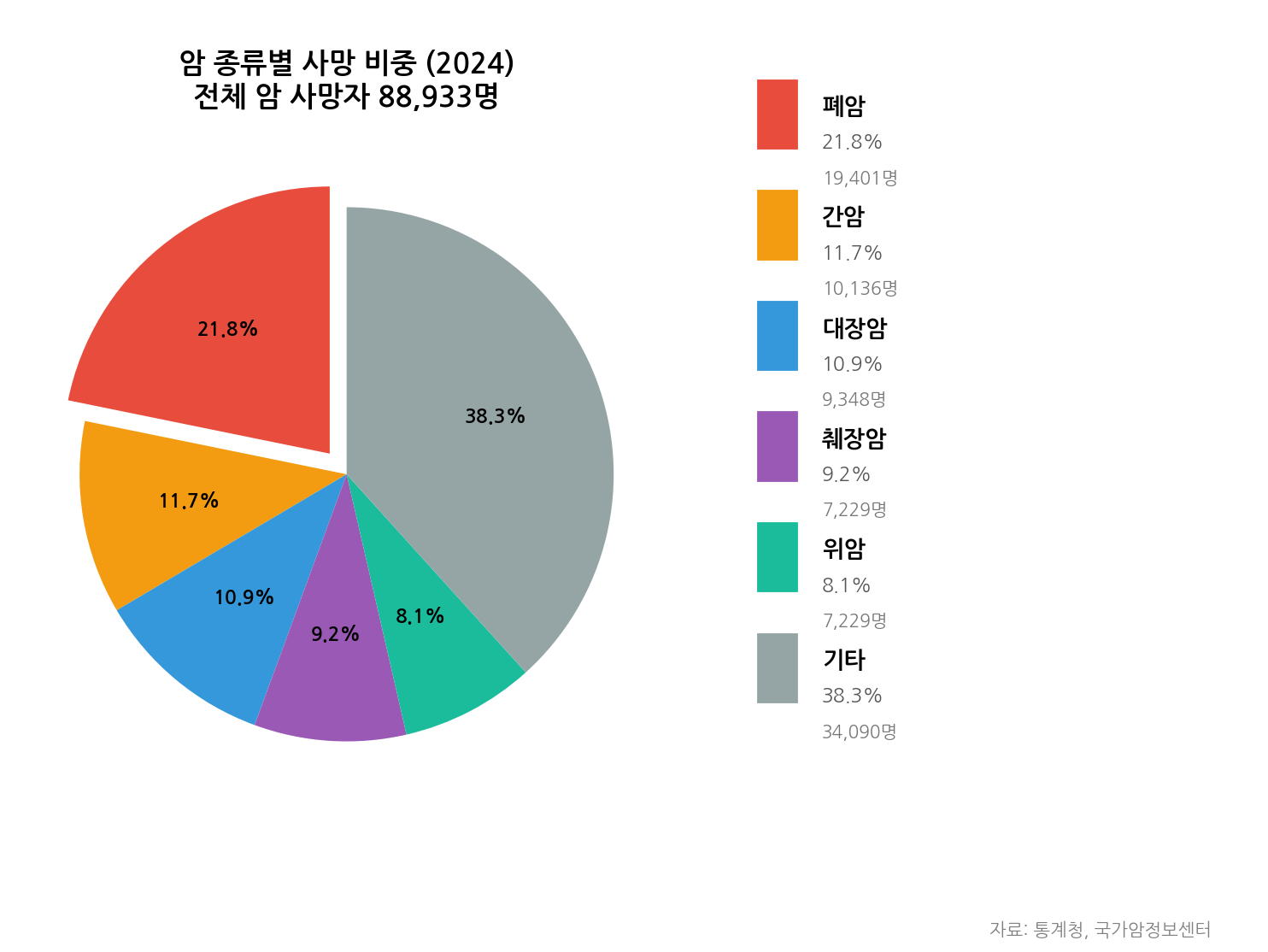 암 종류별 사망 비중 (2024)