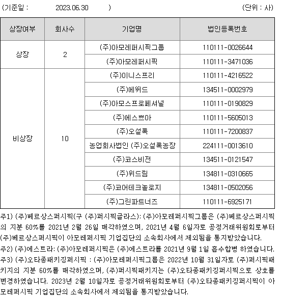 아모레퍼시픽 계열사 현황