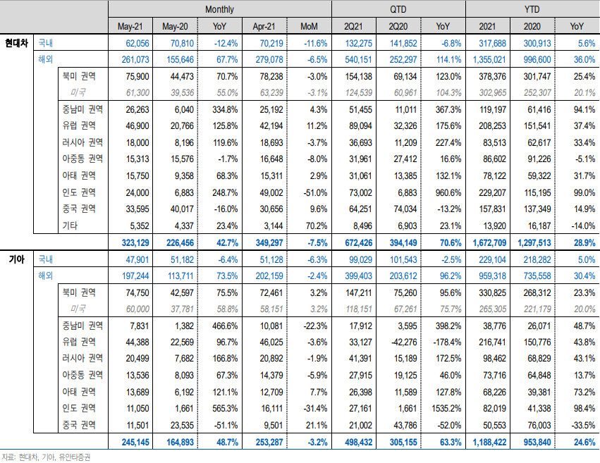 현대차 권역별 판매대수