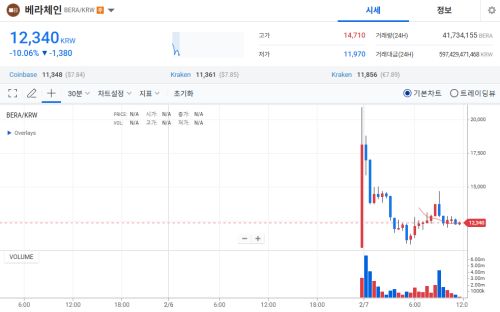 업비트 거래소, 베라체인 가격 현황